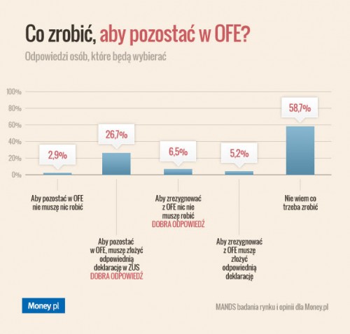 Ponad połowa Polaków nie wie jak wybrać OFE albo ZUS