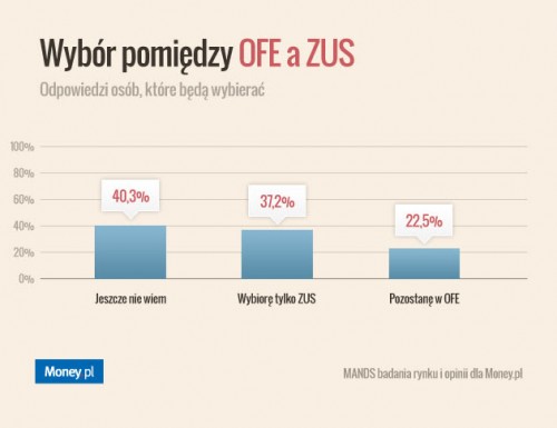 Ponad połowa Polaków nie wie jak wybrać OFE albo ZUS